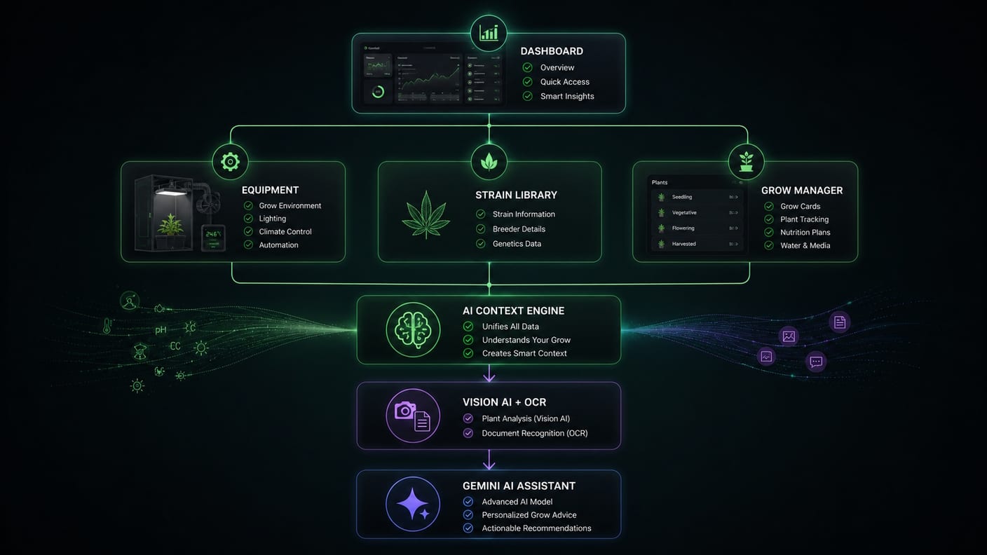 Abstract visualization of the GrowHelper platform architecture with interconnected modules
